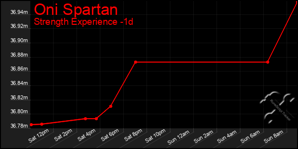 Last 24 Hours Graph of Oni Spartan