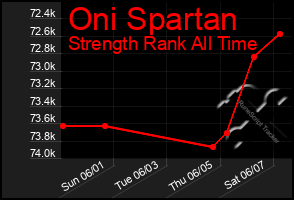 Total Graph of Oni Spartan
