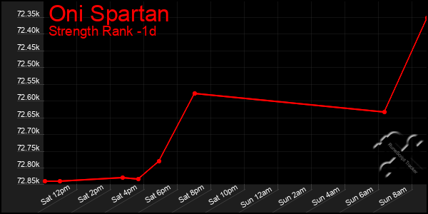 Last 24 Hours Graph of Oni Spartan