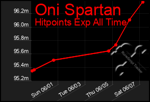 Total Graph of Oni Spartan