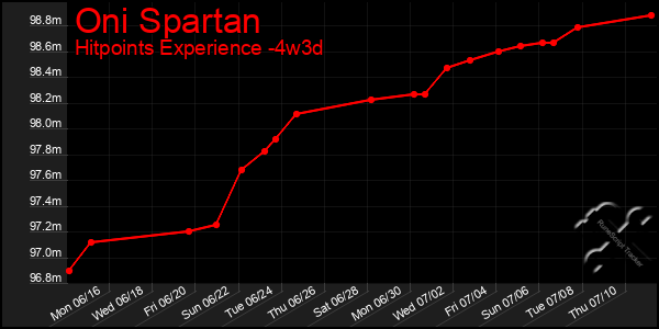 Last 31 Days Graph of Oni Spartan