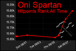 Total Graph of Oni Spartan
