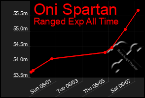 Total Graph of Oni Spartan