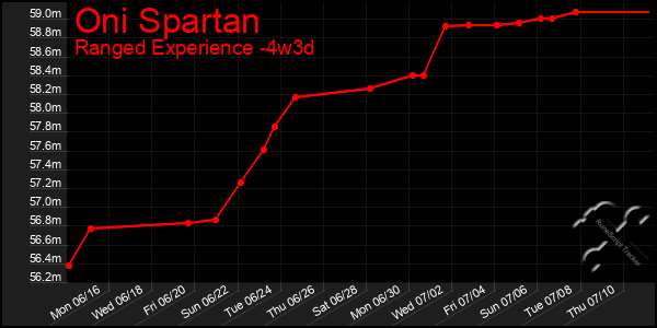 Last 31 Days Graph of Oni Spartan