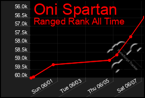 Total Graph of Oni Spartan