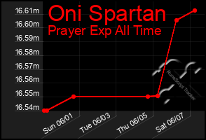 Total Graph of Oni Spartan
