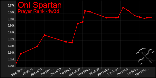 Last 31 Days Graph of Oni Spartan