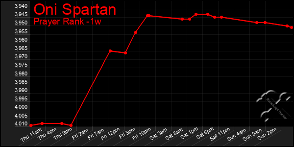 Last 7 Days Graph of Oni Spartan