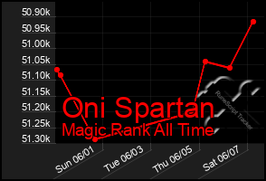 Total Graph of Oni Spartan