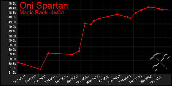 Last 31 Days Graph of Oni Spartan