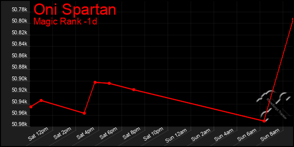 Last 24 Hours Graph of Oni Spartan