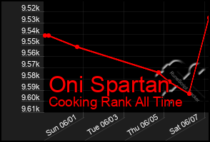 Total Graph of Oni Spartan