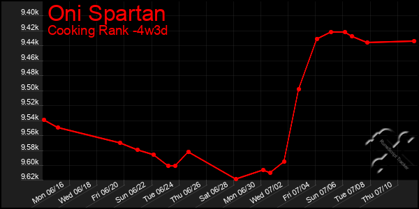 Last 31 Days Graph of Oni Spartan