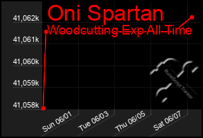 Total Graph of Oni Spartan