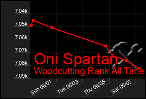 Total Graph of Oni Spartan