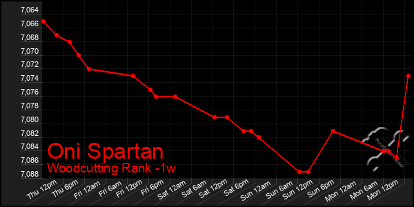 Last 7 Days Graph of Oni Spartan