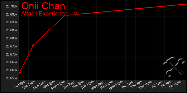 Last 7 Days Graph of Onii Chan