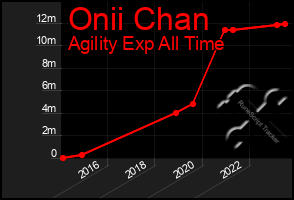 Total Graph of Onii Chan