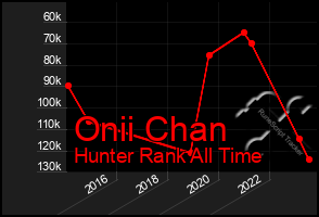 Total Graph of Onii Chan