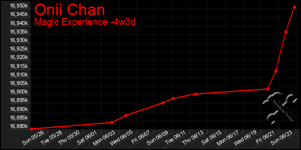 Last 31 Days Graph of Onii Chan