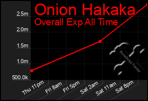 Total Graph of Onion Hakaka