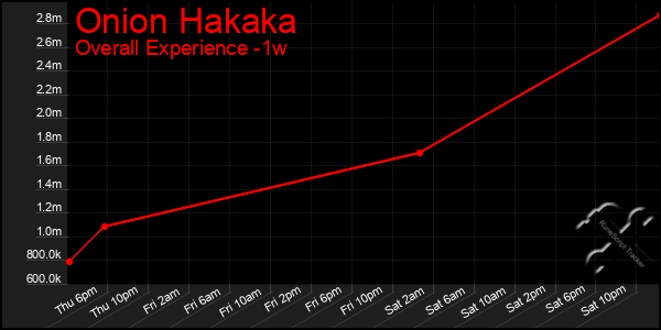 1 Week Graph of Onion Hakaka