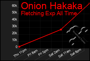 Total Graph of Onion Hakaka