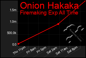 Total Graph of Onion Hakaka