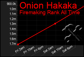 Total Graph of Onion Hakaka