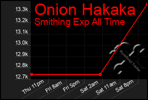 Total Graph of Onion Hakaka