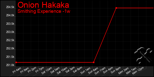 Last 7 Days Graph of Onion Hakaka