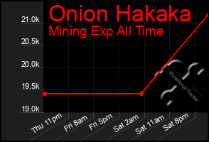 Total Graph of Onion Hakaka