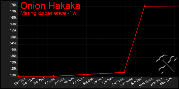 Last 7 Days Graph of Onion Hakaka