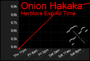 Total Graph of Onion Hakaka