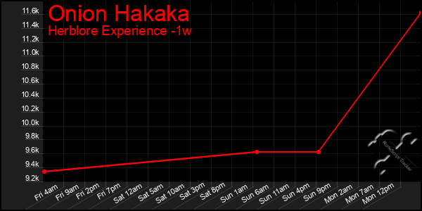 Last 7 Days Graph of Onion Hakaka