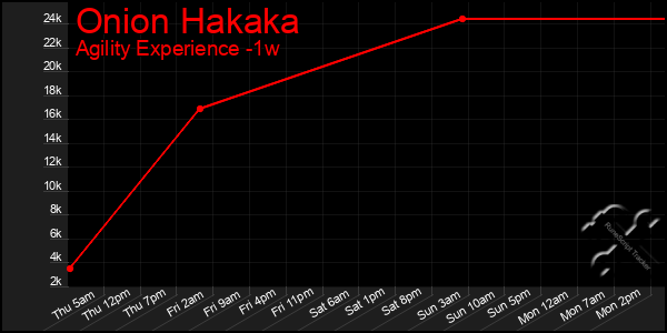 Last 7 Days Graph of Onion Hakaka