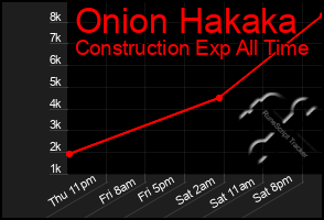 Total Graph of Onion Hakaka