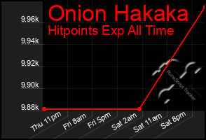 Total Graph of Onion Hakaka