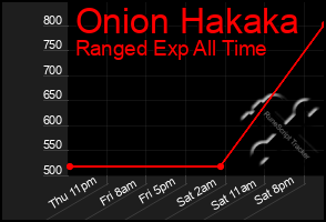 Total Graph of Onion Hakaka