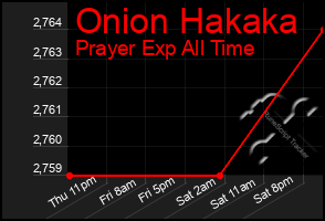 Total Graph of Onion Hakaka