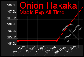 Total Graph of Onion Hakaka