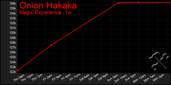 Last 7 Days Graph of Onion Hakaka