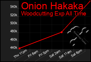 Total Graph of Onion Hakaka