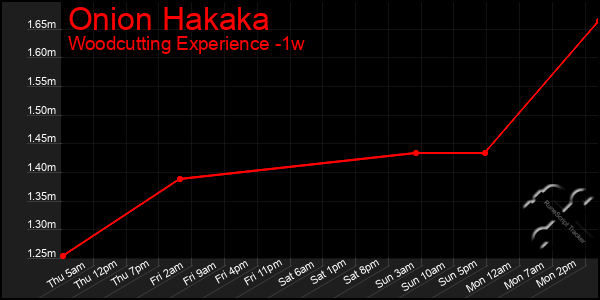 Last 7 Days Graph of Onion Hakaka