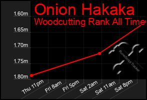 Total Graph of Onion Hakaka