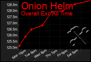 Total Graph of Onion Helm