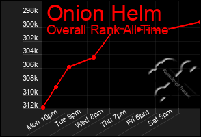 Total Graph of Onion Helm