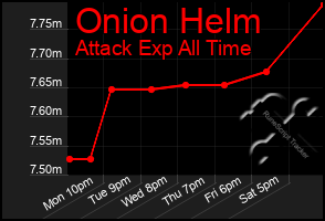 Total Graph of Onion Helm