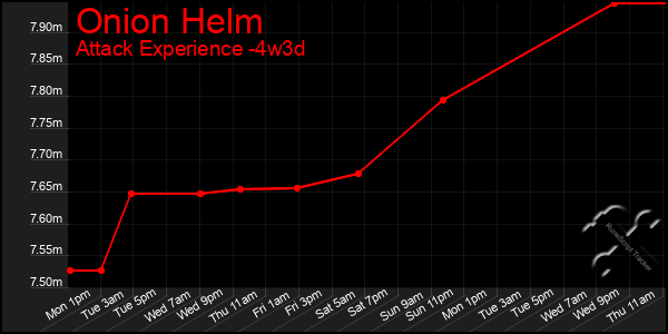 Last 31 Days Graph of Onion Helm