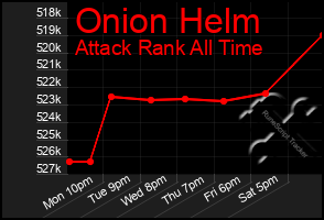 Total Graph of Onion Helm